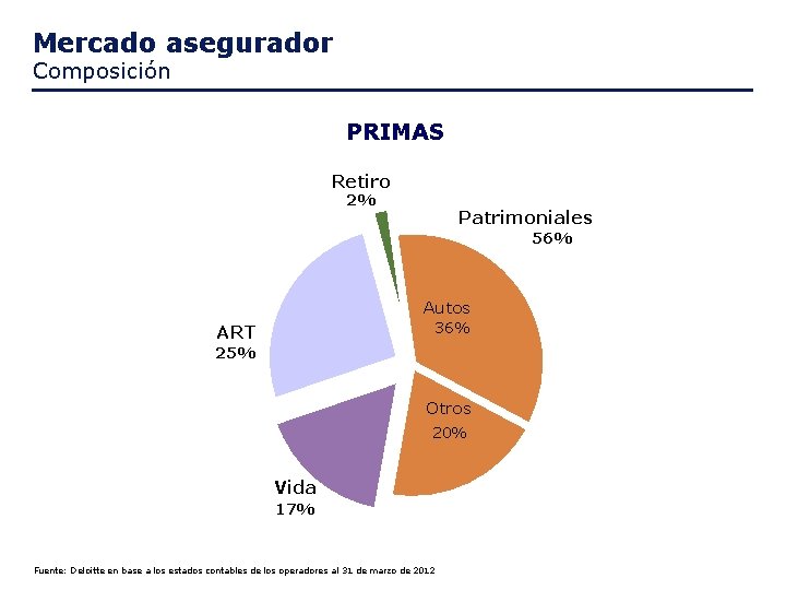 Mercado asegurador Composición PRIMAS Retiro 2% Patrimoniales 56% Autos 36% ART 25% Otros 20%