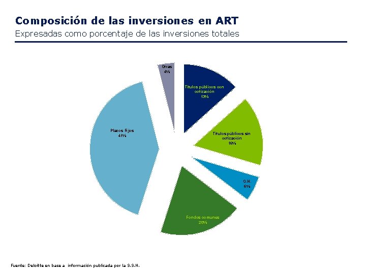 Composición de las inversiones en ART Expresadas como porcentaje de las inversiones totales Otras