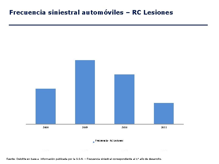 Frecuencia siniestral automóviles – RC Lesiones 2008 2009 2010 2011 Frecuencia - RC Lesiones