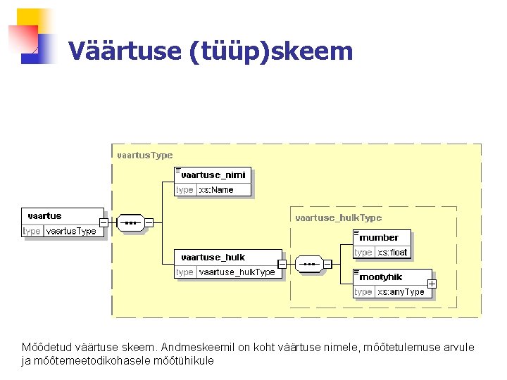 Väärtuse (tüüp)skeem Mõõdetud väärtuse skeem. Andmeskeemil on koht väärtuse nimele, mõõtetulemuse arvule ja mõõtemeetodikohasele