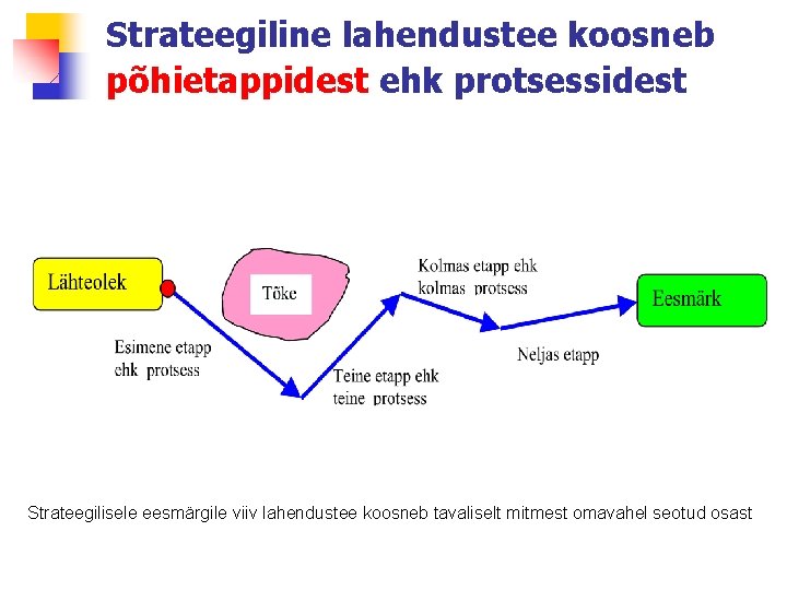 Strateegiline lahendustee koosneb põhietappidest ehk protsessidest Strateegilisele eesmärgile viiv lahendustee koosneb tavaliselt mitmest omavahel