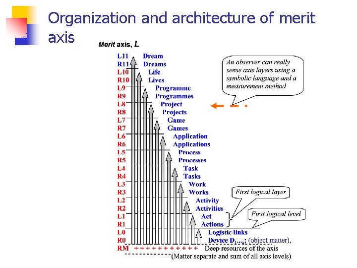 Organization and architecture of merit axis 