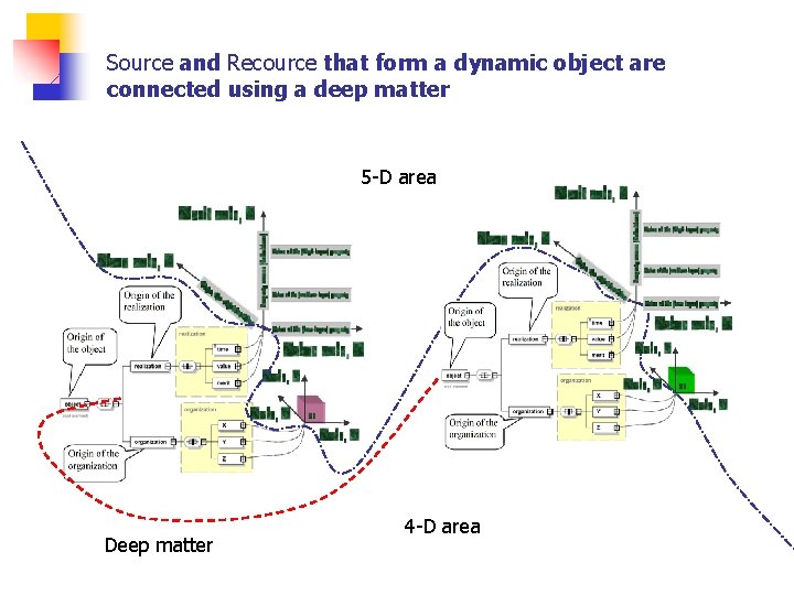 Source and Recource that form a dynamic object are connected using a deep matter