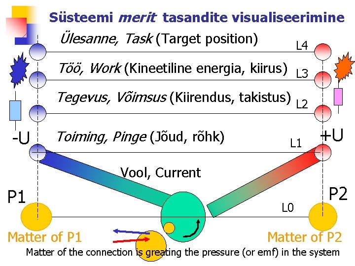 Süsteemi merit tasandite visualiseerimine Ülesanne, Task (Target position) L 4 Töö, Work (Kineetiline energia,