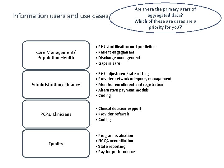 Information users and use cases Care Management/ Population Health Administration/ Finance PCPs, Clinicians Quality