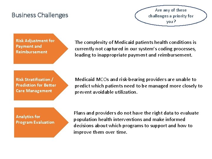 Business Challenges Are any of these challenges a priority for you? Risk Adjustment for
