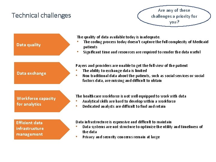 Technical challenges Are any of these challenges a priority for you? Data quality The