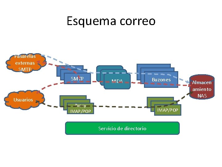 Esquema correo Pasarelas externas SMTP Usuarios MDA MDA Buzones Proxy IMAP/POP Servicio de directorio