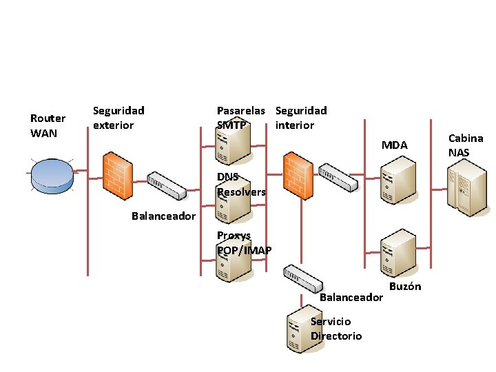 Router WAN Seguridad exterior Pasarelas Seguridad SMTP interior MDA DNS Resolvers Balanceador Proxys POP/IMAP