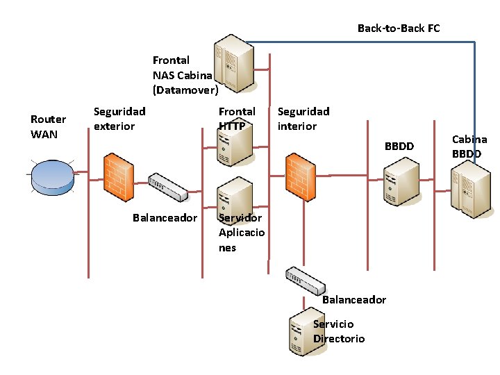 Back-to-Back FC Frontal NAS Cabina (Datamover) Router WAN Seguridad exterior Frontal HTTP Seguridad interior