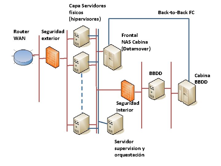 Capa Servidores físicos (hipervisores) Router WAN Seguridad exterior Back-to-Back FC Frontal NAS Cabina (Datamover)