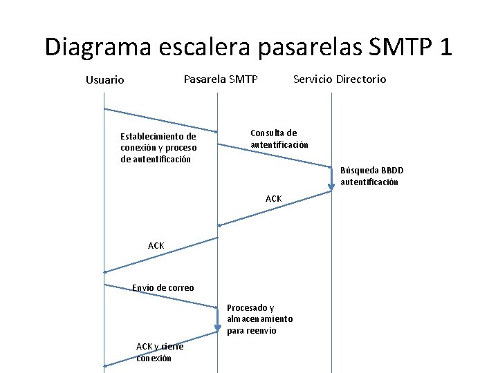 Diagrama escalera pasarelas SMTP 1 Pasarela SMTP Usuario Establecimiento de conexión y proceso de