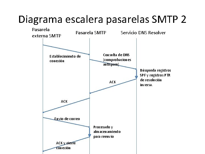 Diagrama escalera pasarelas SMTP 2 Pasarela externa SMTP Pasarela SMTP Establecimiento de conexión Servicio