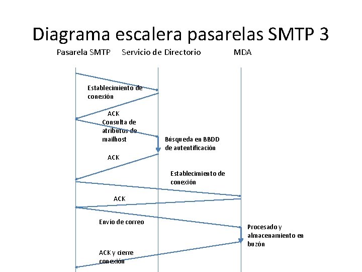 Diagrama escalera pasarelas SMTP 3 Pasarela SMTP Servicio de Directorio MDA Establecimiento de conexión