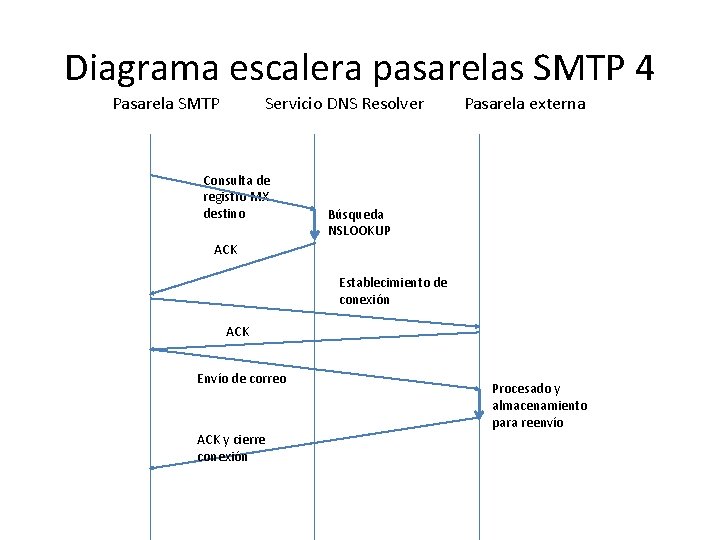 Diagrama escalera pasarelas SMTP 4 Pasarela SMTP Servicio DNS Resolver Consulta de registro MX