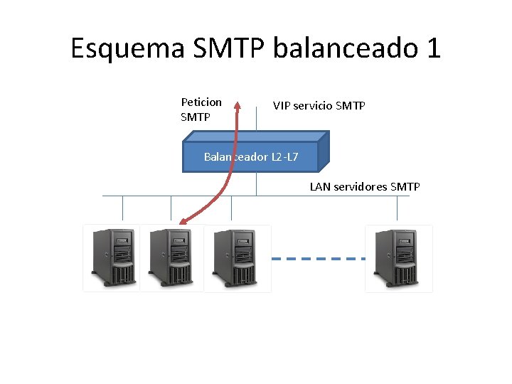 Esquema SMTP balanceado 1 Peticion SMTP VIP servicio SMTP Balanceador L 2 -L 7