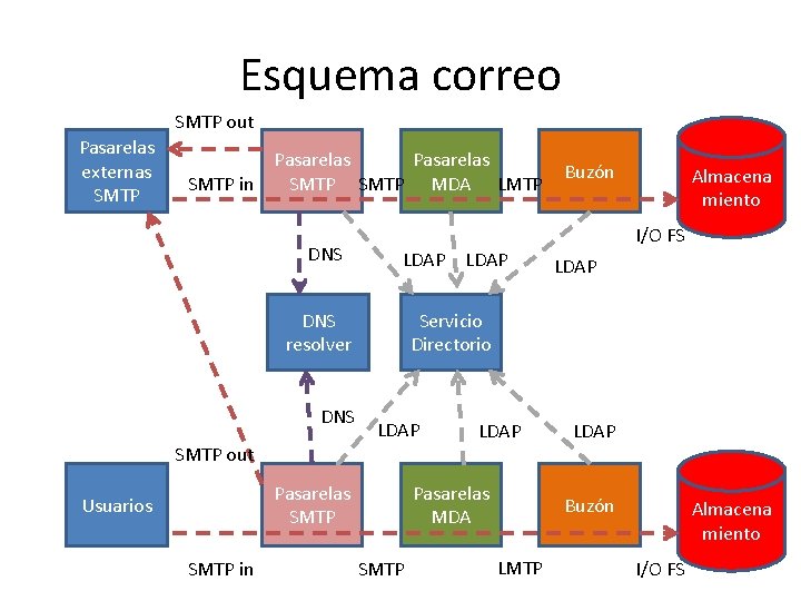 Esquema correo SMTP out Pasarelas externas SMTP in Pasarelas SMTP MDA LMTP DNS LDAP