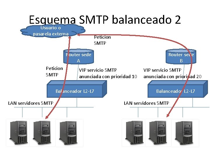 Esquema SMTP balanceado 2 Usuario o pasarela externa Peticion SMTP Router sede A Peticion