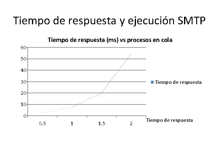 Tiempo de respuesta y ejecución SMTP Tiempo de respuesta (ms) vs procesos en cola