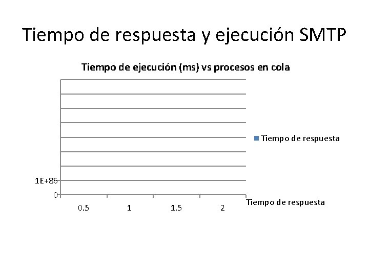 Tiempo de respuesta y ejecución SMTP 