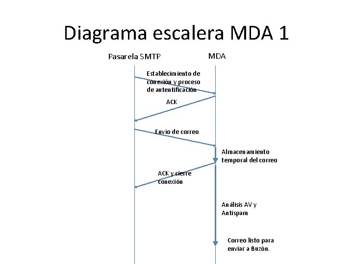 Diagrama escalera MDA 1 MDA Pasarela SMTP Establecimiento de conexión y proceso de autentificación