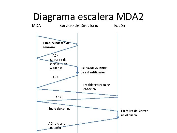 Diagrama escalera MDA 2 MDA Servicio de Directorio Buzón Establecimiento de conexión ACK Consulta