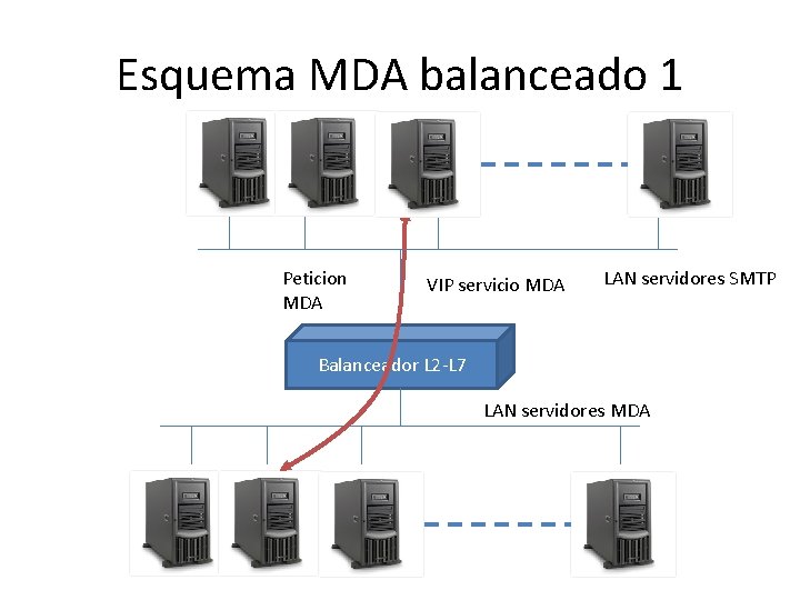 Esquema MDA balanceado 1 Peticion MDA VIP servicio MDA LAN servidores SMTP Balanceador L