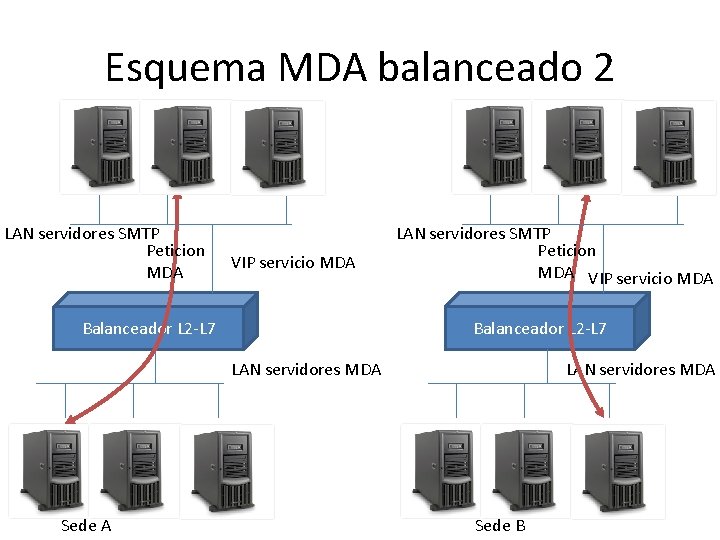 Esquema MDA balanceado 2 LAN servidores SMTP Peticion MDA VIP servicio MDA Balanceador L