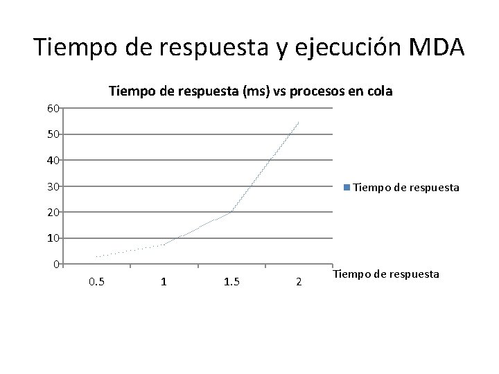 Tiempo de respuesta y ejecución MDA Tiempo de respuesta (ms) vs procesos en cola