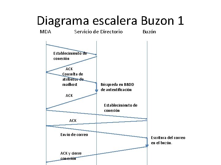 Diagrama escalera Buzon 1 MDA Servicio de Directorio Buzón Establecimiento de conexión ACK Consulta