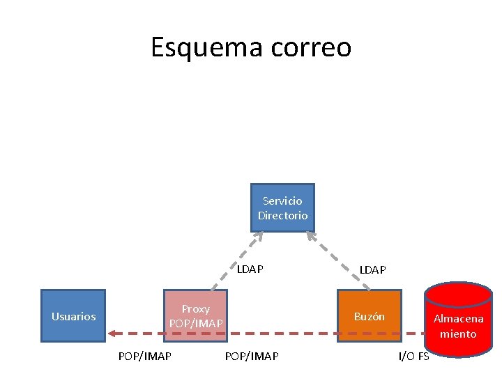 Esquema correo Servicio Directorio LDAP Usuarios Proxy POP/IMAP LDAP Buzón POP/IMAP Almacena miento I/O