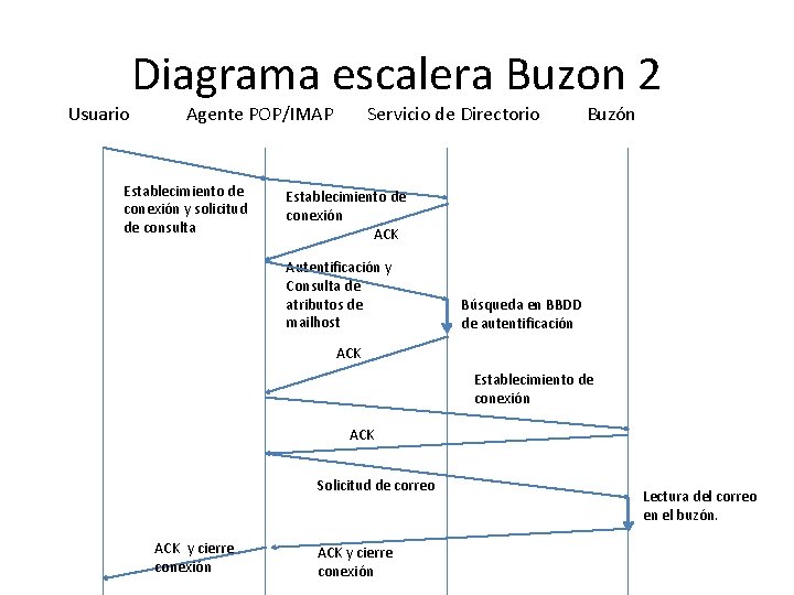 Usuario Diagrama escalera Buzon 2 Agente POP/IMAP Establecimiento de conexión y solicitud de consulta