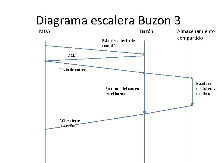 Diagrama escalera Buzon 3 MDA Buzón Establecimiento de conexión Almacenamiento compartido ACK Envío de