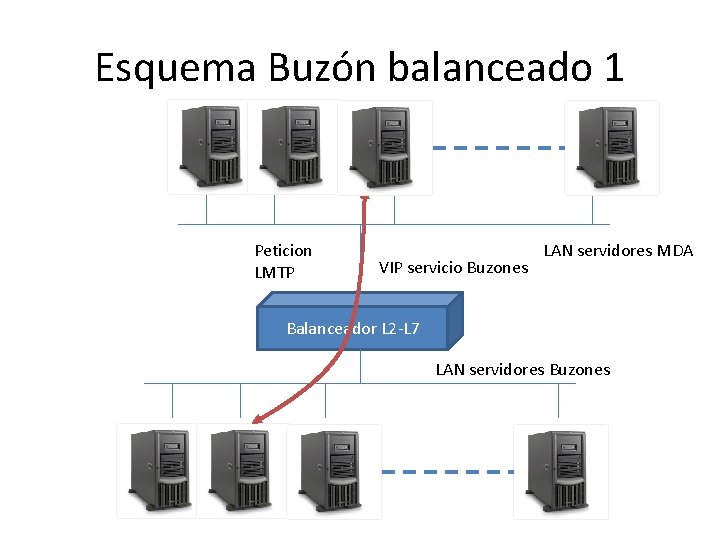 Esquema Buzón balanceado 1 Peticion LMTP VIP servicio Buzones LAN servidores MDA Balanceador L