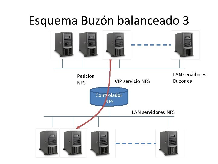 Esquema Buzón balanceado 3 Peticion NFS VIP servicio NFS LAN servidores Buzones Controlador NFS