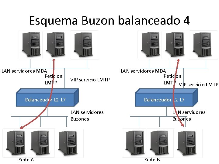 Esquema Buzon balanceado 4 LAN servidores MDA Peticion LMTP VIP servicio LMTP Balanceador L