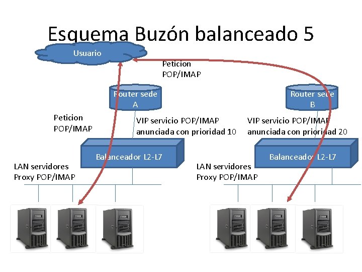 Esquema Buzón balanceado 5 Usuario Peticion POP/IMAP Router sede A Peticion POP/IMAP LAN servidores
