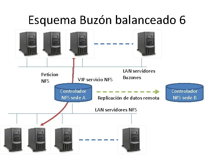 Esquema Buzón balanceado 6 Peticion NFS VIP servicio NFS Controlador NFS sede A LAN