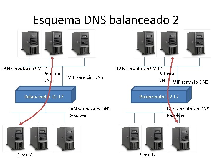 Esquema DNS balanceado 2 LAN servidores SMTP Peticion DNS VIP servicio DNS Balanceador L