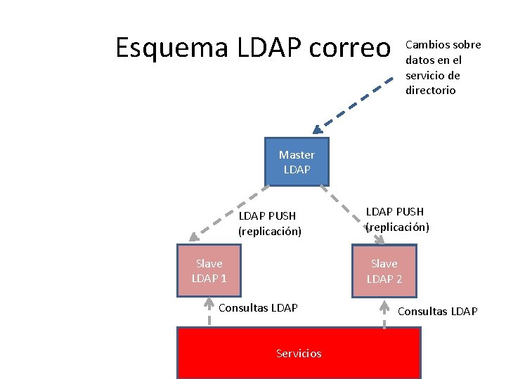 Esquema LDAP correo Cambios sobre datos en el servicio de directorio Master LDAP PUSH