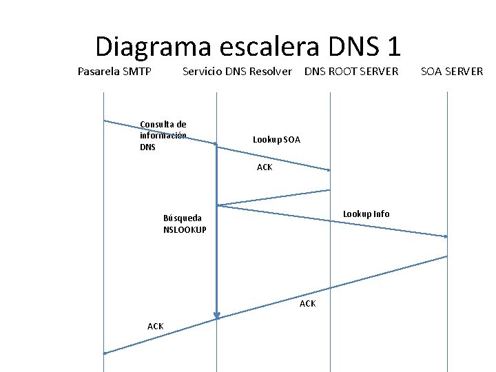 Diagrama escalera DNS 1 Pasarela SMTP Servicio DNS Resolver DNS ROOT SERVER Consulta de