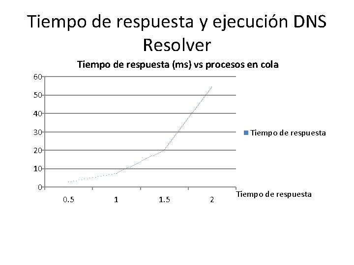 Tiempo de respuesta y ejecución DNS Resolver Tiempo de respuesta (ms) vs procesos en