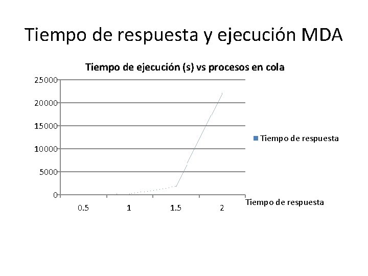 Tiempo de respuesta y ejecución MDA Tiempo de ejecución (s) vs procesos en cola