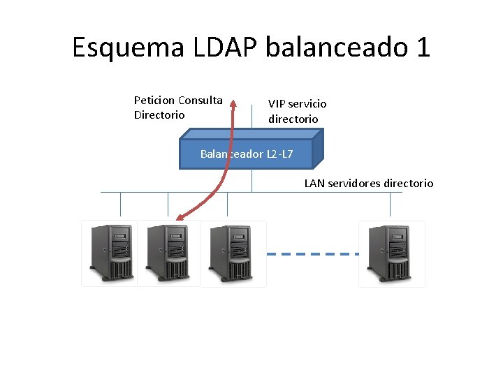 Esquema LDAP balanceado 1 Peticion Consulta Directorio VIP servicio directorio Balanceador L 2 -L