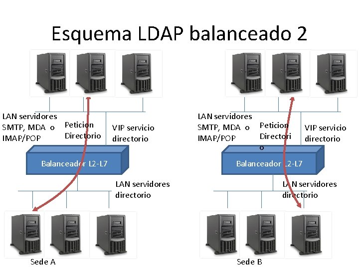 Esquema LDAP balanceado 2 LAN servidores SMTP, MDA o Peticion Directorio IMAP/POP VIP servicio