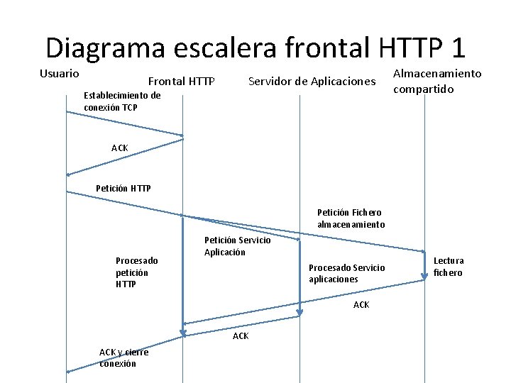 Diagrama escalera frontal HTTP 1 Usuario Frontal HTTP Servidor de Aplicaciones Establecimiento de conexión