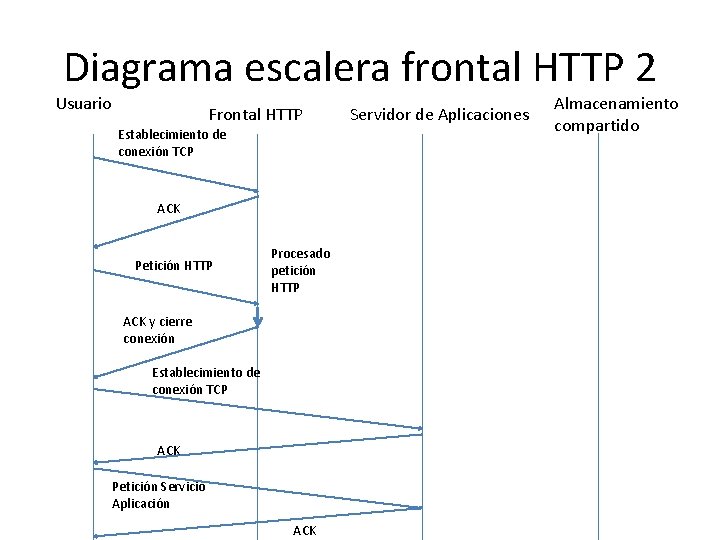Diagrama escalera frontal HTTP 2 Usuario Frontal HTTP Establecimiento de conexión TCP ACK Petición