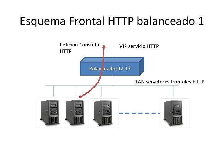 Esquema Frontal HTTP balanceado 1 Peticion Consulta HTTP VIP servicio HTTP Balanceador L 2