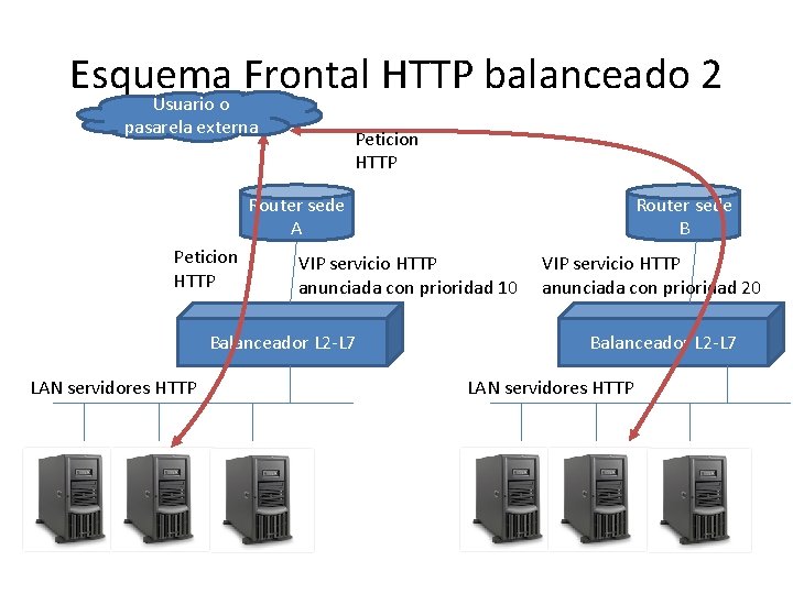 Esquema Frontal HTTP balanceado 2 Usuario o pasarela externa Peticion HTTP Router sede A