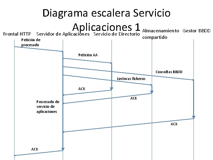 Frontal HTTP Diagrama escalera Servicio Aplicaciones 1 Almacenamiento Gestor BBDD Servidor de Aplicaciones Servicio